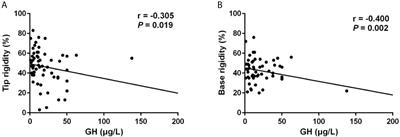 Erectile Dysfunction Is Associated With Excessive Growth Hormone Levels in Male Patients With Acromegaly